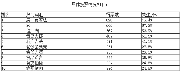 “最嚴(yán)食安法”、“SC”等上榜2015年食品行業(yè)十大熱門詞匯|餐飲界