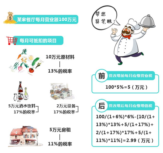 再不看就虧大了！“營(yíng)改增”下，餐企做好這四點(diǎn)可減稅！|餐飲界