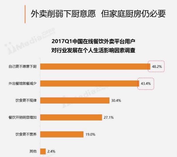 周末訂餐高于工作日30%，“家庭餐”場(chǎng)景將成外賣新藍(lán)海？