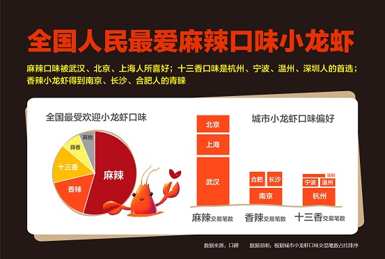 口碑?dāng)?shù)據(jù)顯示：麻辣制霸全國小龍蝦口味，武漢北京上海都好同一口