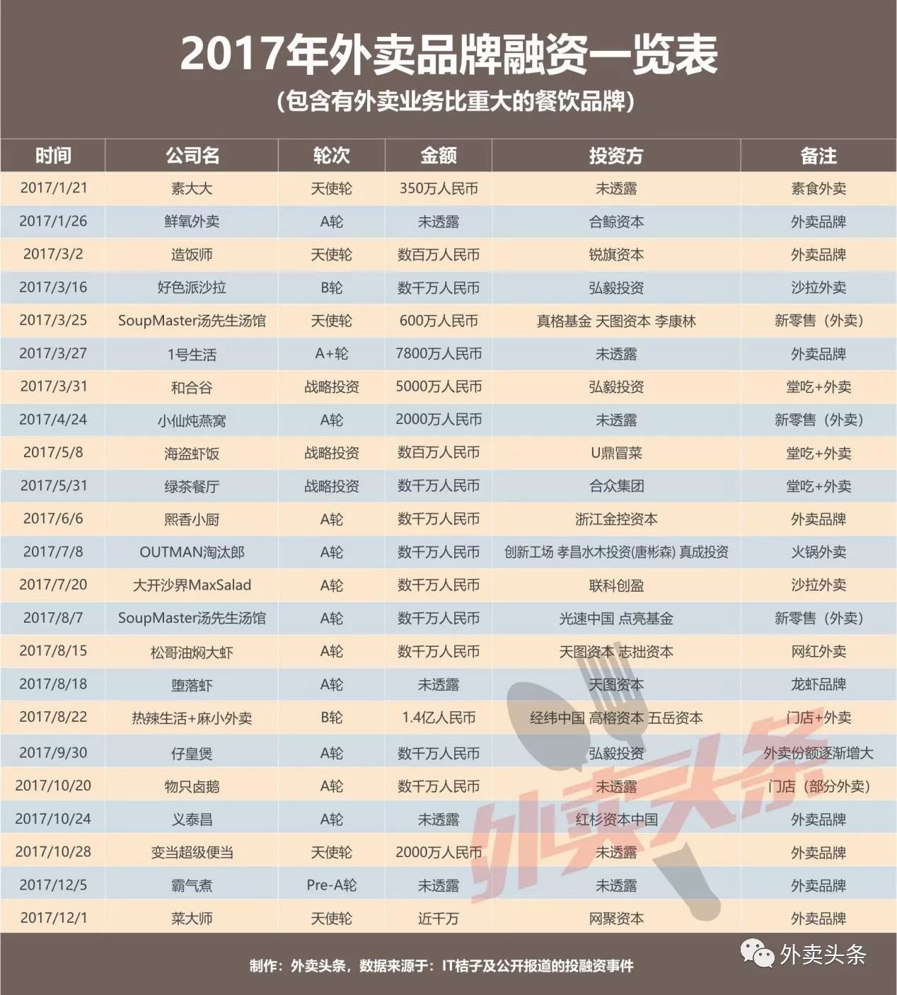 盤點(diǎn)：2017年相關(guān)融資占比近5成，行業(yè)迎來洗牌期？