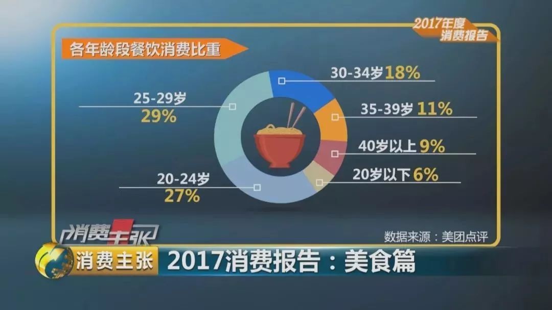 2017美食消費(fèi)報告：90后成消費(fèi)主體、消費(fèi)者最愛小龍蝦、6成消費(fèi)者習(xí)慣吃宵夜