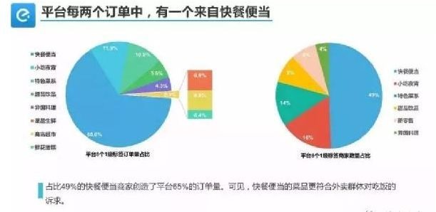 外賣單量少、不掙錢怎么破？關(guān)鍵在于保量和保利潤！