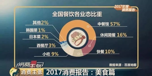 大數(shù)據(jù)預(yù)測2018餐飲發(fā)展趨勢，審時(shí)度勢、與時(shí)俱進(jìn)才能活命！
