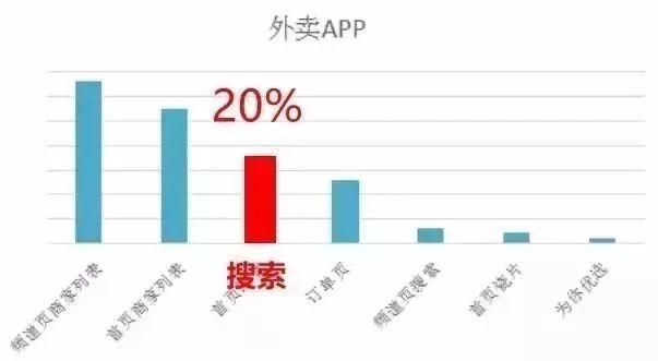 外賣(mài)單量上不去？你需要掌握這八大曝光法則！