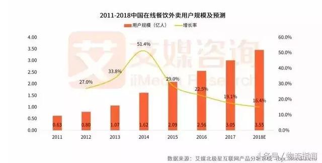 2018外賣市場(chǎng)研報(bào)發(fā)布！新零售讓行業(yè)大戰(zhàn)迎來轉(zhuǎn)折點(diǎn)
