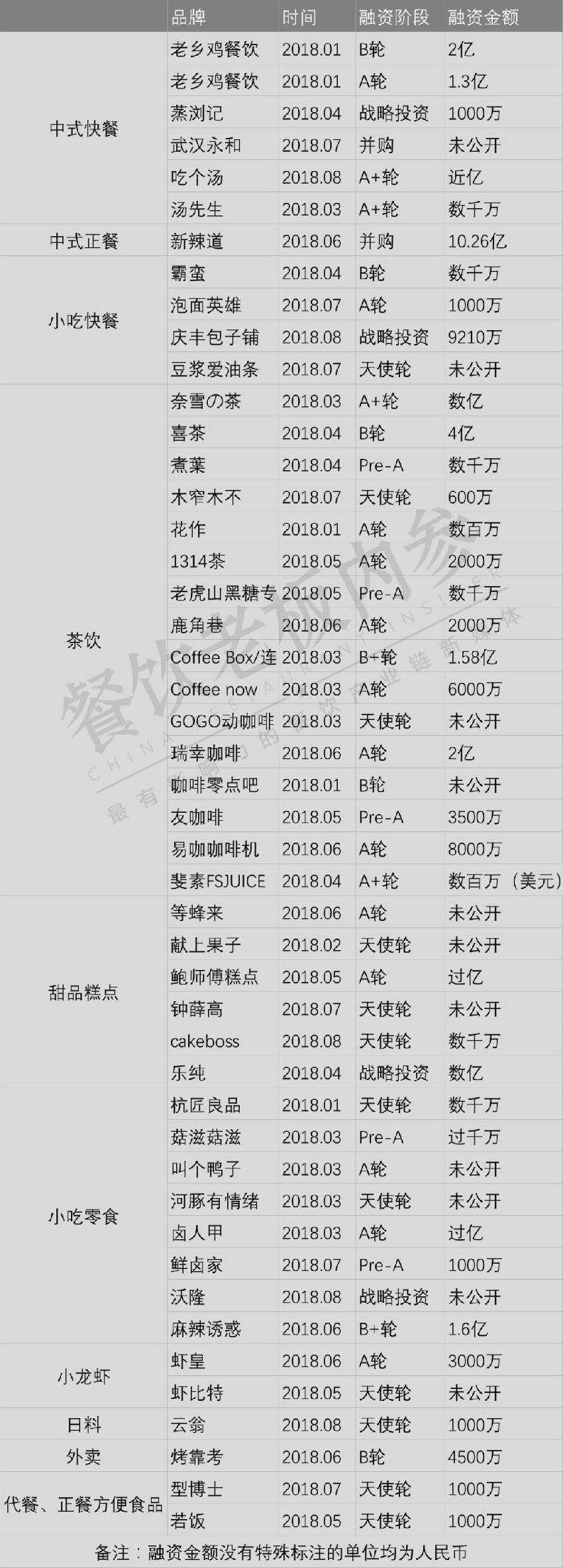 高達10.26億！今年最吸金的餐飲品類是它們