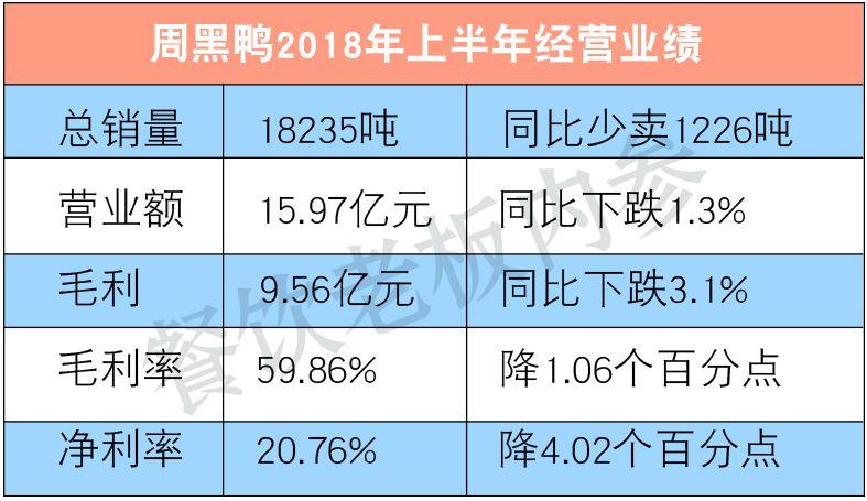 半年少賣(mài)1200噸！周黑鴨的墻角被誰(shuí)挖了？
