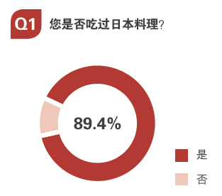 用數(shù)據(jù)告訴你，日料市場中有哪些運營痛點？