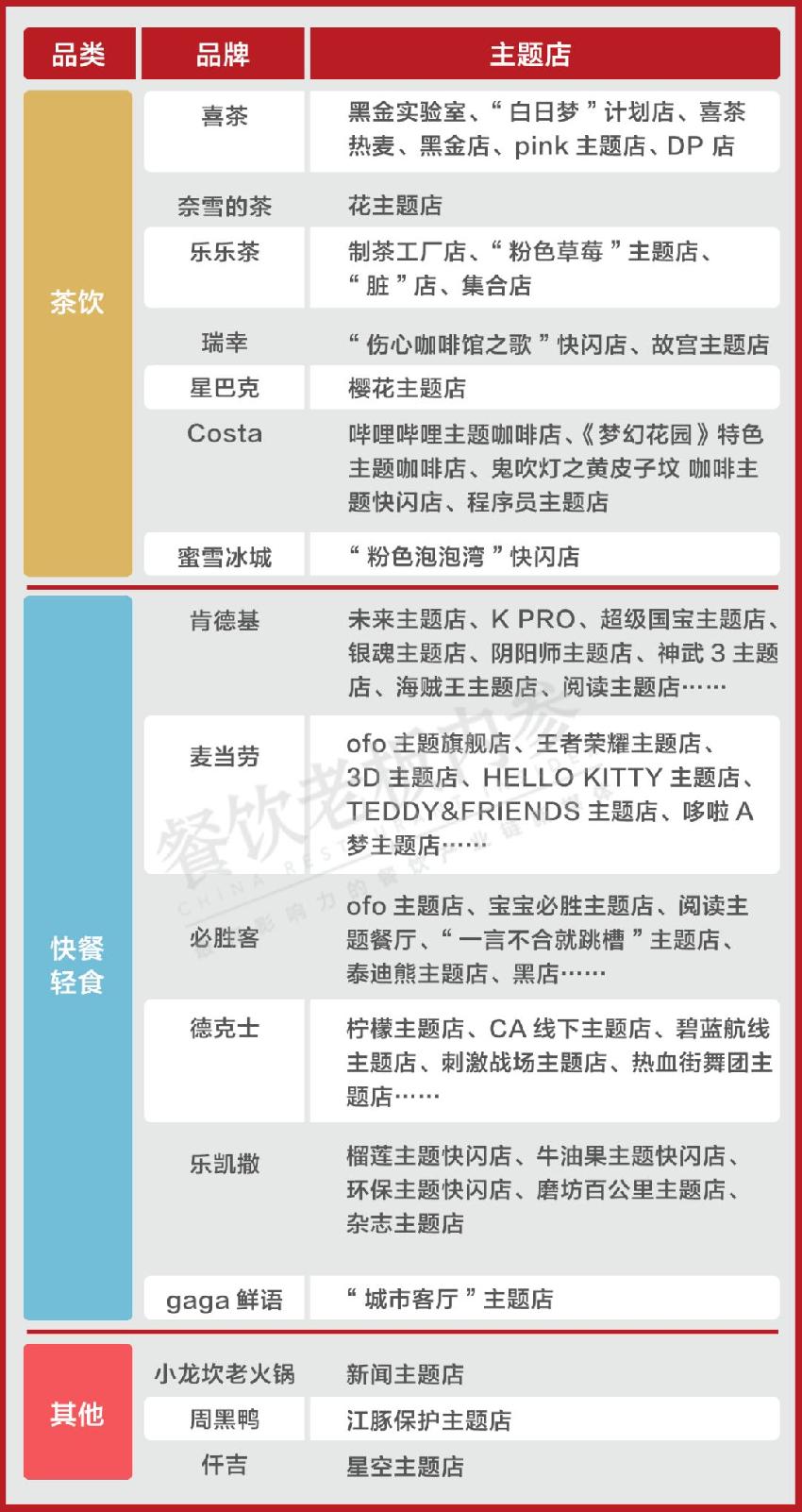 喜茶、肯德基、小龍坎……主業(yè)之余，到底還想賣什么？