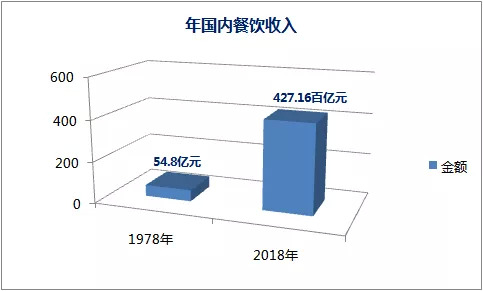 盤點2019餐飲發(fā)展的幾大常態(tài)，展望2020餐飲走向哪？｜餐見