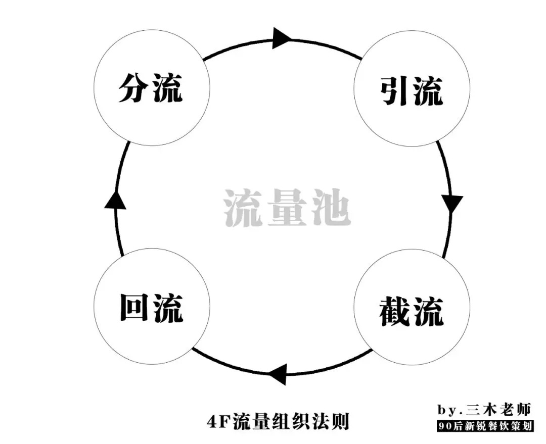 業(yè)績提升250%？餐飲人不得不學(xué)的“4F”流量組織萬能公式！