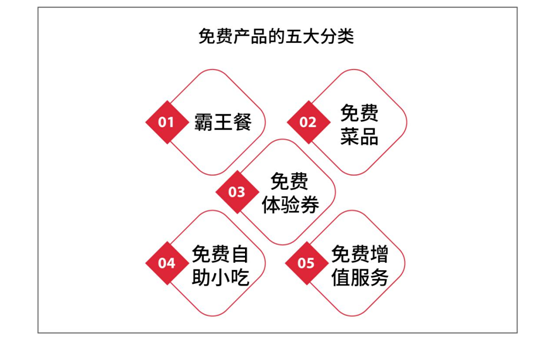 鶴九：餐廳如何設(shè)置免費(fèi)產(chǎn)品？| 摘錄