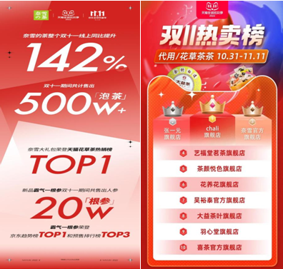 奈雪雙11銷量同比增長142%，穩(wěn)居天貓花草茶熱賣榜TOP3