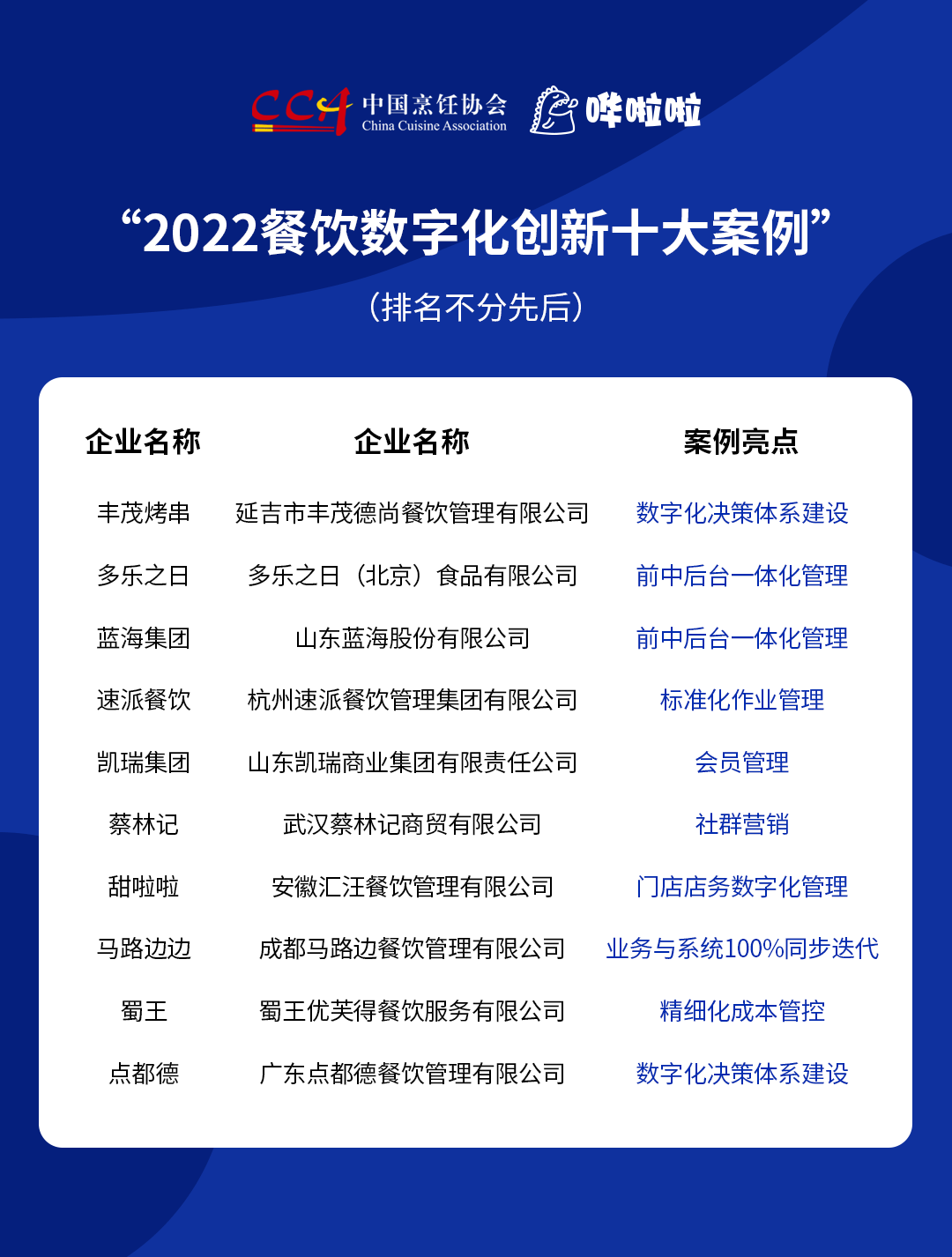 “2022餐飲數(shù)字化創(chuàng)新十大案例”發(fā)布，豐茂烤串、甜啦啦等企業(yè)入選|餐飲界