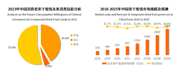 2022年果干蜜餞市場突破千億元，棗仁派成為行業(yè)新爆品|餐飲界
