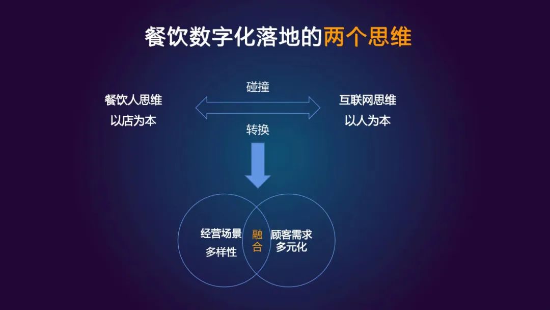 餐飲數(shù)字化轉(zhuǎn)型，終局在哪里？|餐飲界