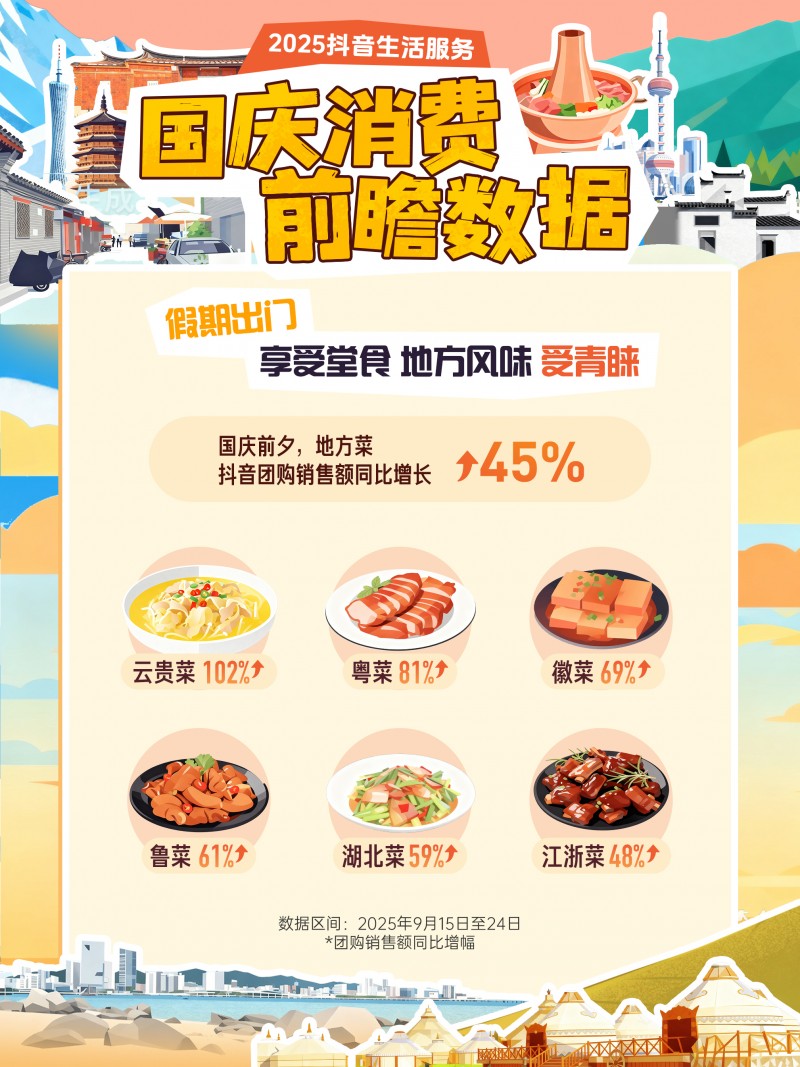抖音生活服務(wù)國(guó)慶消費(fèi)前瞻：小城住宿訂單量增47%，地方菜堂食受歡迎|餐飲界